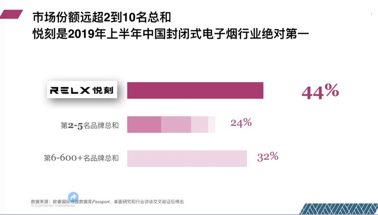 RELX悦刻新品“三箭齐发”，市场份额远超2到10名总和(图2)