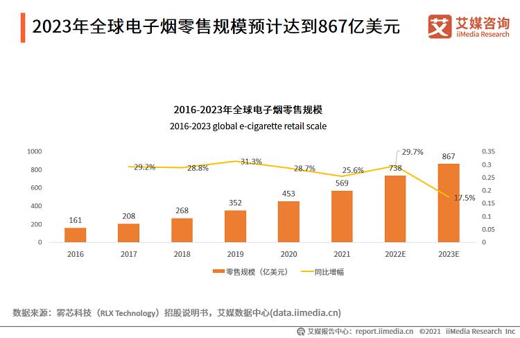 电子烟监管政策加码，火爆一时的电子烟如何走向？