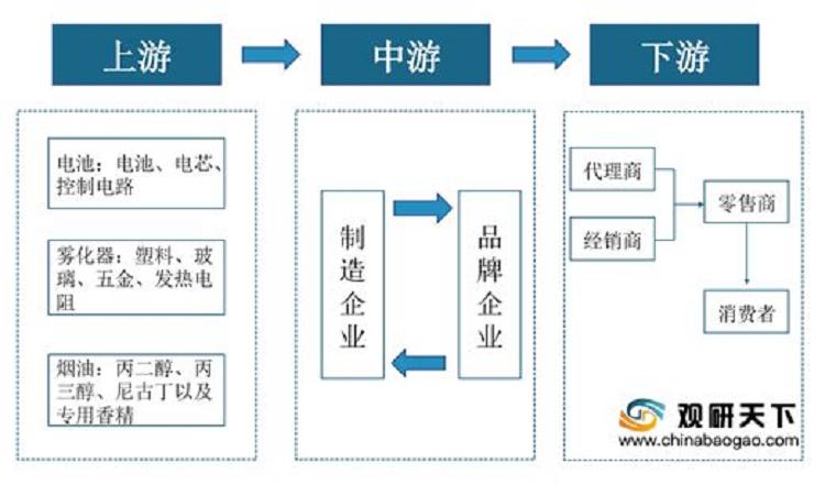 2021年中国电子烟市场分析报告-市场竞争现状与发展前景评估(图5)