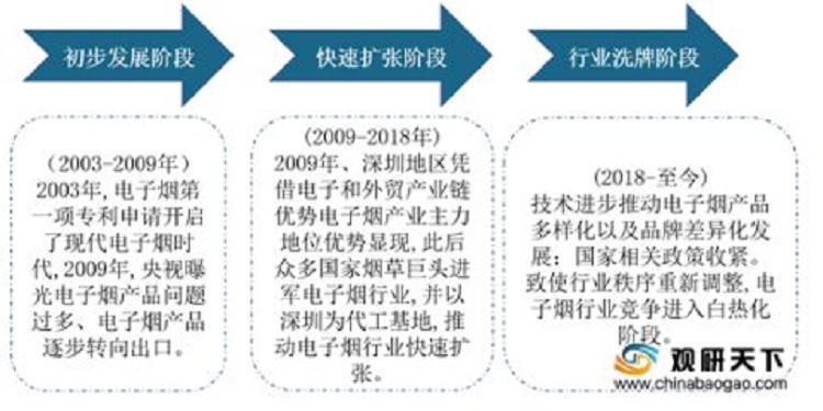 2021年中国电子烟市场分析报告-市场竞争现状与发展前景评估(图1)