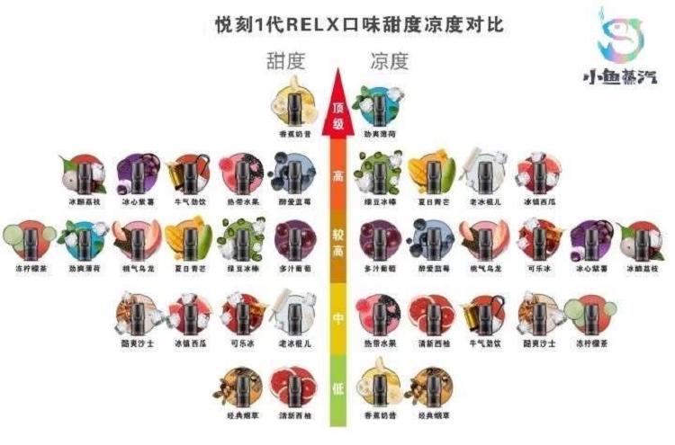 悦刻RELX测评_悦刻1234代最受欢迎口味评比(图2)