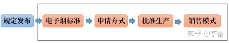 电子烟将参照卷烟监管,会对电子烟消费带来哪些影响?(图1)