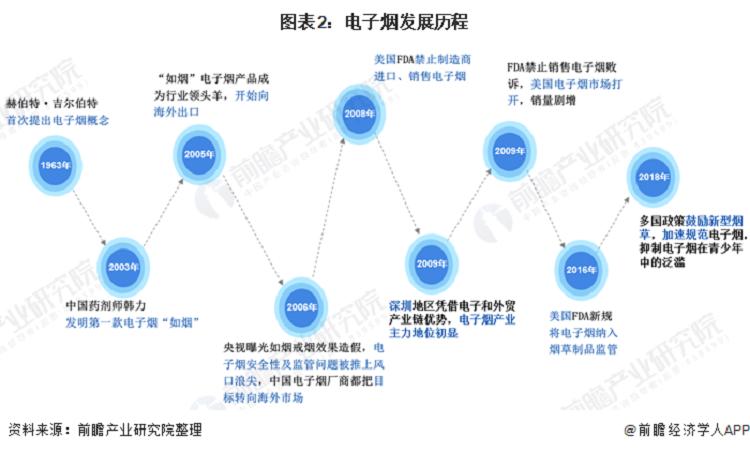 中国电子烟行业市场现状、竞争格局及发展趋势分析(图2)
