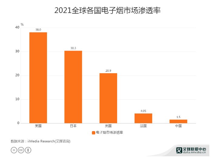 电子烟行业数据分析:2021年我国电子烟市场渗透率为1.5%(图1)