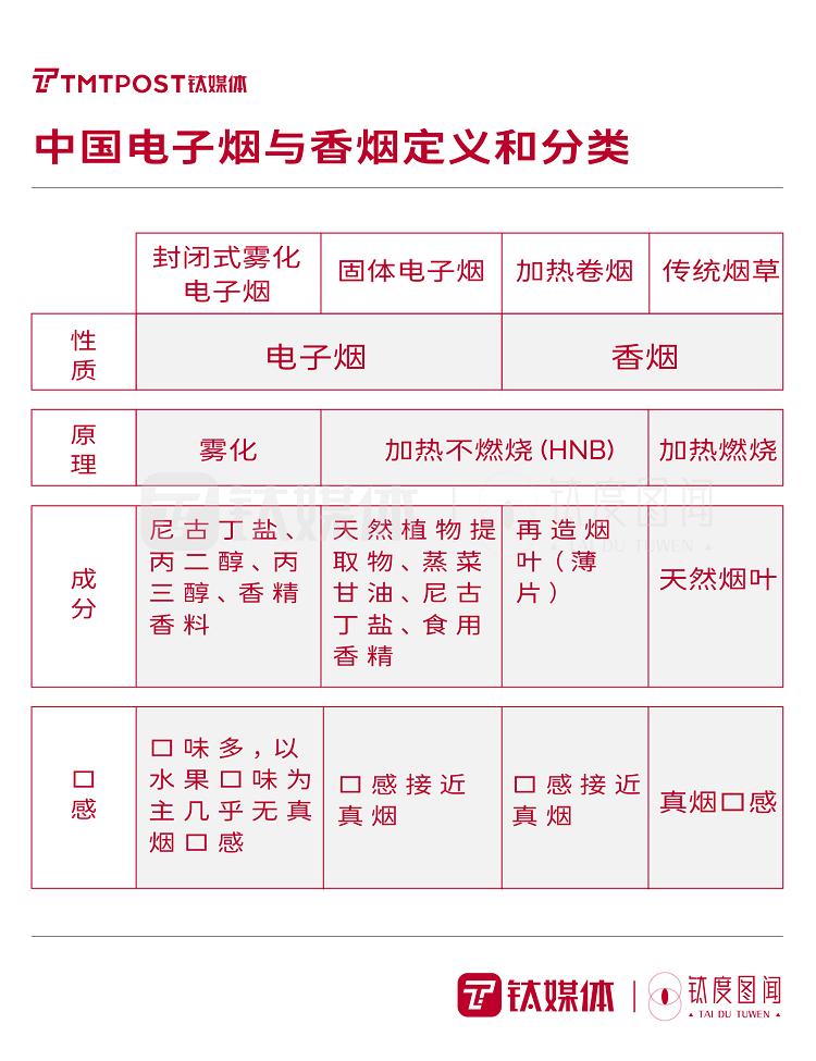 “最强监管”政策下,一文读懂电子烟行业将如何“洗牌”?|钛度图闻(图2)