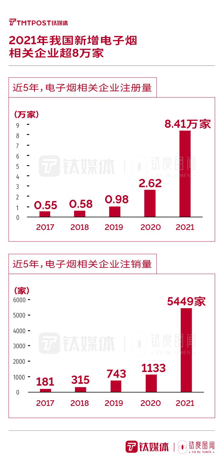 “最强监管”政策下,一文读懂电子烟行业将如何“洗牌”?|钛度图闻(图6)