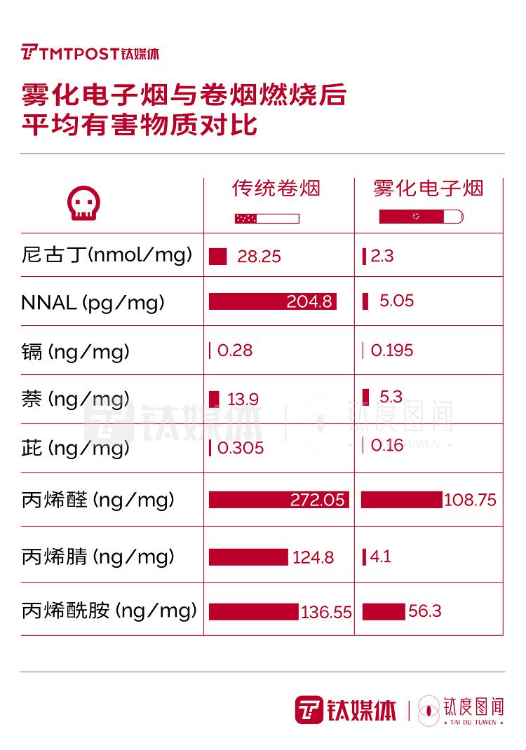 “最强监管”政策下,一文读懂电子烟行业将如何“洗牌”?|钛度图闻(图9)