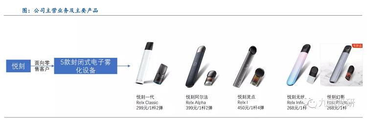 2021.6.21）电子烟③：雾芯科技的商业模式与投资价值(图2)