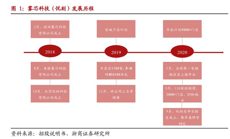 电子烟新贵上市!成立仅三年,80后美女创始人身价589亿(图3)