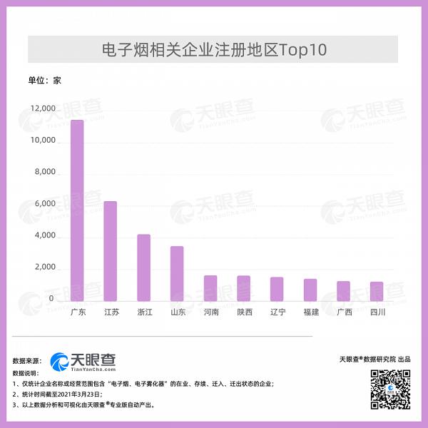 电子烟等拟参照传统卷烟监管！我国现有超4.7万家电子烟相关企业，广东和江苏数量最多