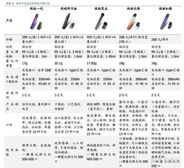 RELX悦刻(雾芯科技):中国最大的电子烟品牌商(图3)
