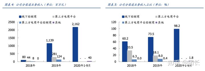 RELX悦刻(雾芯科技):中国最大的电子烟品牌商(图4)