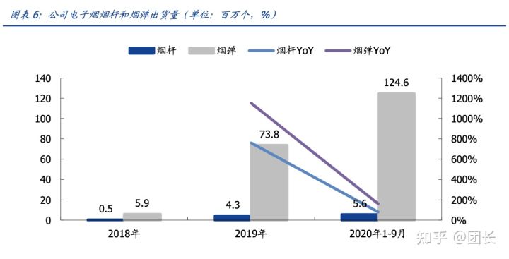 RELX悦刻(雾芯科技):中国最大的电子烟品牌商(图5)