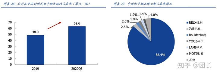 RELX悦刻(雾芯科技):中国最大的电子烟品牌商(图20)