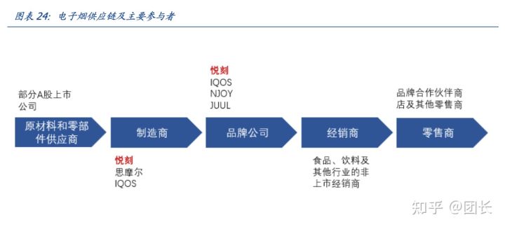 RELX悦刻(雾芯科技):中国最大的电子烟品牌商(图18)