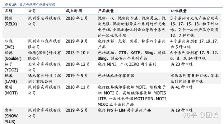 RELX悦刻(雾芯科技):中国最大的电子烟品牌商(图21)