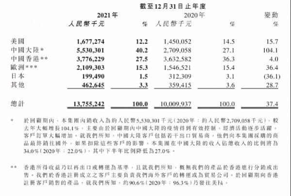 全球最大电子烟生产商年入137亿,企业客户贡献超9成(图2)
