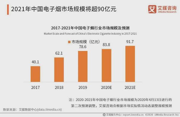 电子烟卷土重来,但风口已过、打法已变(图4)