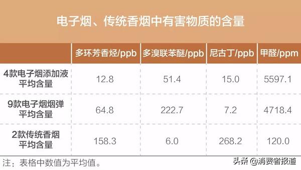 电子烟中的这种有害物质是传统香烟40倍,你还敢吸吗?(图4)