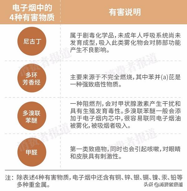 电子烟中的这种有害物质是传统香烟40倍,你还敢吸吗?(图2)