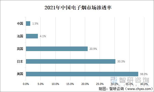 2021年中国电子烟行业现状分析:电子烟市场渗透率为1.5%「图」(图5)