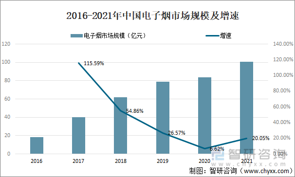 2021年中国电子烟行业现状分析:电子烟市场渗透率为1.5%「图」(图4)