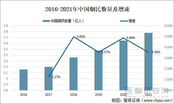2021年中国电子烟行业现状分析:电子烟市场渗透率为1.5%「图」(图6)