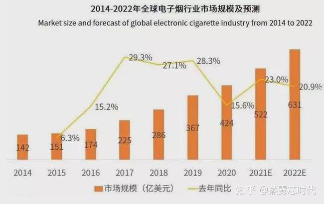 电子烟行业的规模总体呈现上升的趋势2021年有望超100亿元(图2)