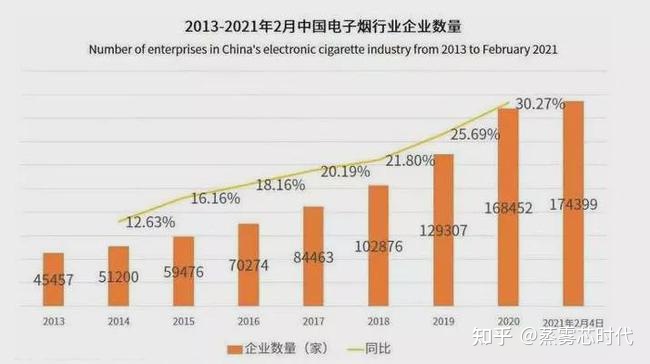 电子烟行业的规模总体呈现上升的趋势2021年有望超100亿元(图6)