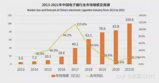 电子烟行业的规模总体呈现上升的趋势2021年有望超100亿元(图5)