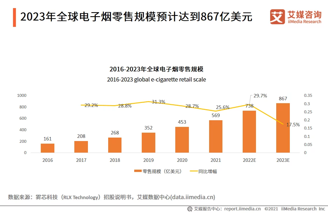 艾媒咨询｜2021年中国电子烟发展水平研究报告(图2)