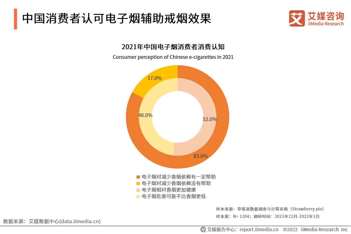 艾媒咨询｜2021-2022年全球电子烟产业发展趋势专题报告(图7)