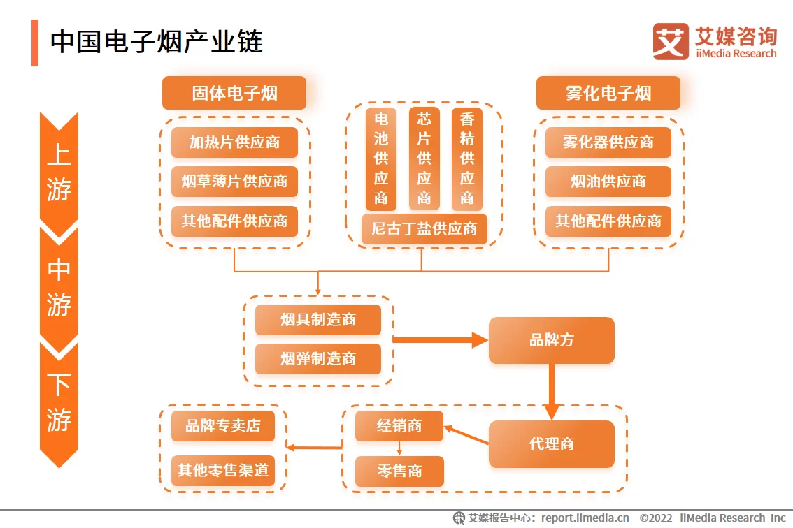 艾媒咨询｜2021-2022年全球电子烟产业发展趋势专题报告(图11)