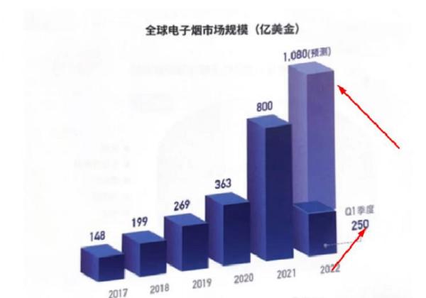 破近两千亿，中国今年“出海电子烟”规模还将飙涨？(图1)
