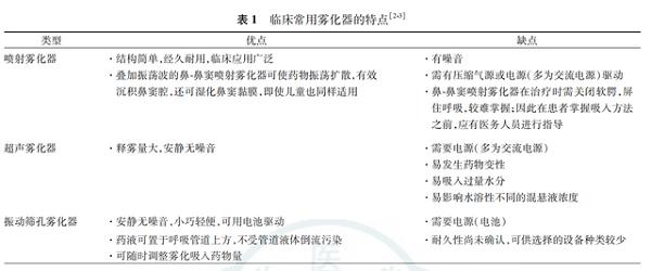 不同类型雾化器的区别在哪?(图5)