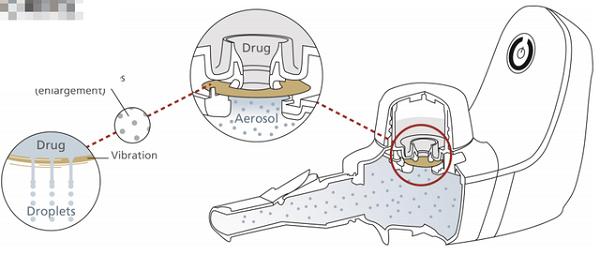 不同类型雾化器的区别在哪?(图4)