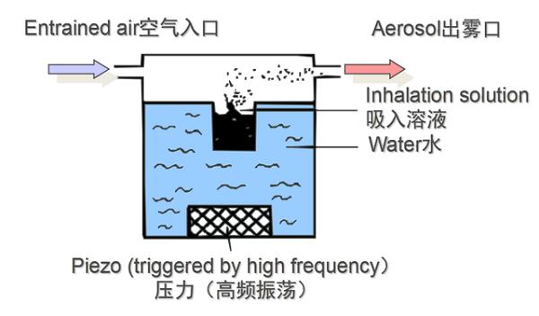 不同类型雾化器的区别在哪?(图3)
