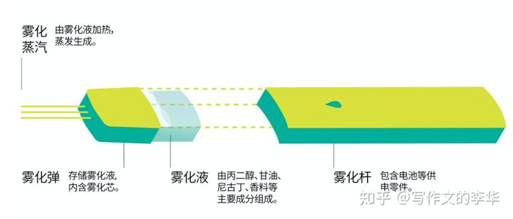 电子烟究竟是什么东西组成的?(图1)