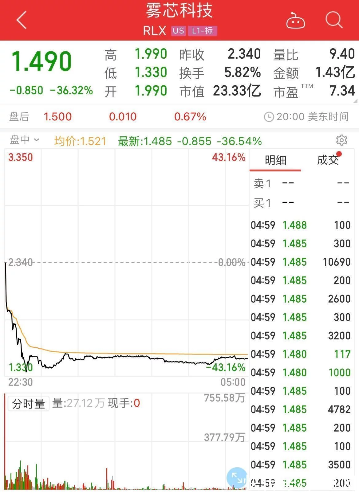 行业不眠夜!百亿龙头闪崩,电子烟板块集体走弱!网友:芭比Q了(图2)