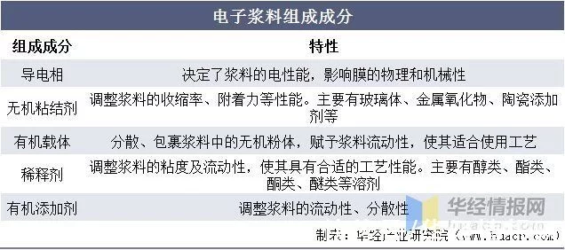 电子浆料行业市场发展现状分析,行业技术壁垒高,国产化空间巨大(图2)