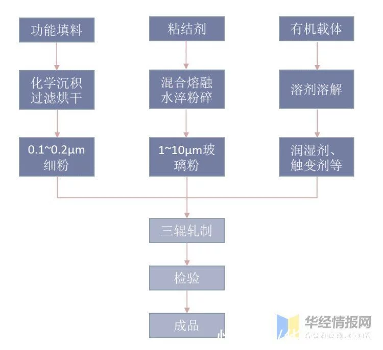 电子浆料行业市场发展现状分析,行业技术壁垒高,国产化空间巨大(图3)