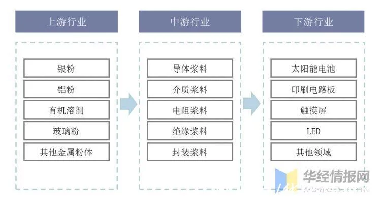 电子浆料行业市场发展现状分析,行业技术壁垒高,国产化空间巨大(图4)