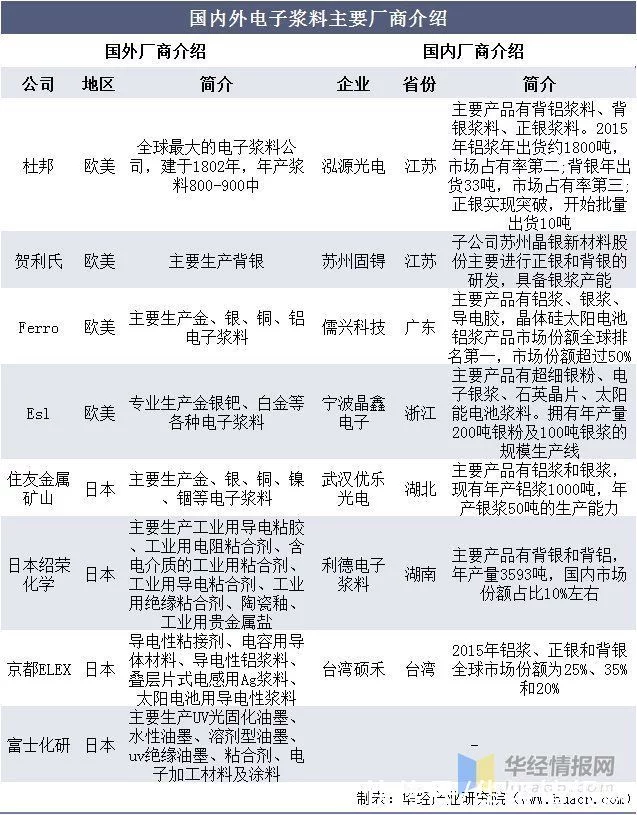 电子浆料行业市场发展现状分析,行业技术壁垒高,国产化空间巨大(图9)