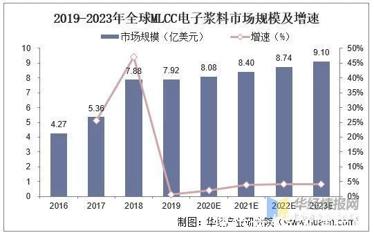 电子浆料行业市场发展现状分析,行业技术壁垒高,国产化空间巨大(图6)