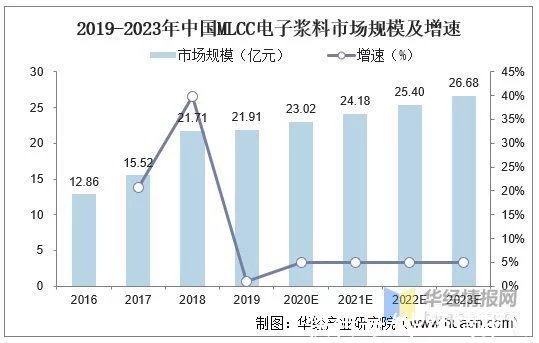 电子浆料行业市场发展现状分析,行业技术壁垒高,国产化空间巨大(图7)