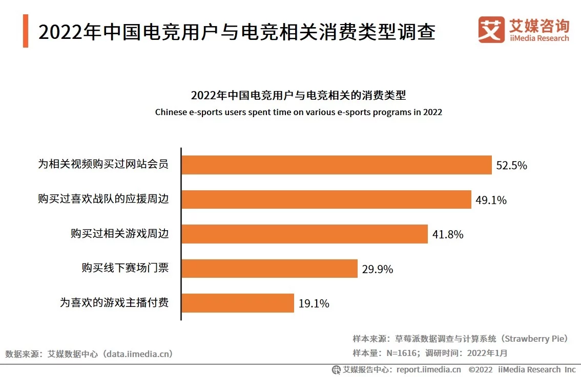 2022年中国电子竞技市场发展现状及用户行为分析(图9)
