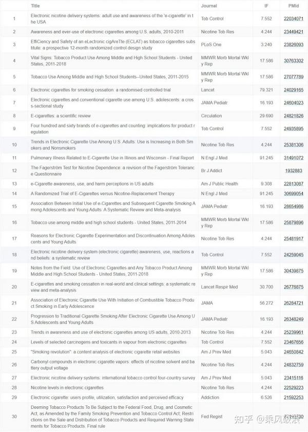 关于电子烟研究态势的文献计量学分析(图11)