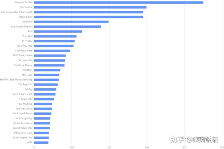 关于电子烟研究态势的文献计量学分析(图5)