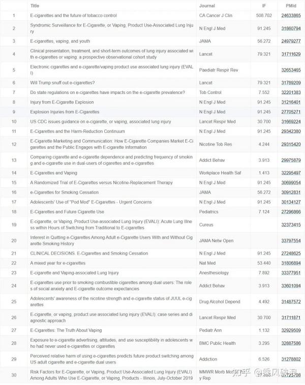 关于电子烟研究态势的文献计量学分析(图10)