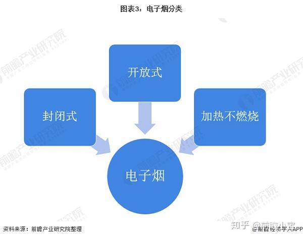 2020年全球电子烟市场规模及发展趋势分析监管政策推动行业整合(图3)